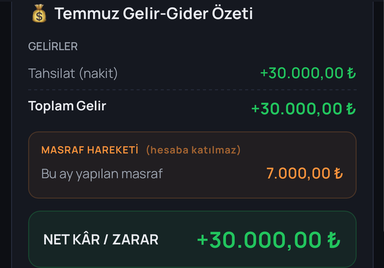 Aylık gelir-gider özeti: toplam gelir, masraf hareketi ve net kâr/zarar